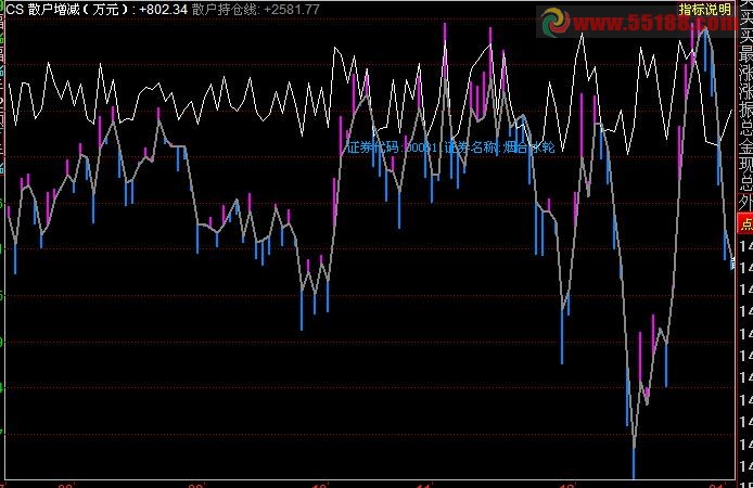 同花顺散户线副图指标