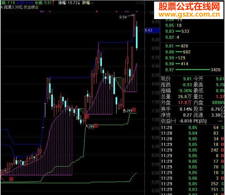 写指标公式从东拼西揍开始拼出来的精品)