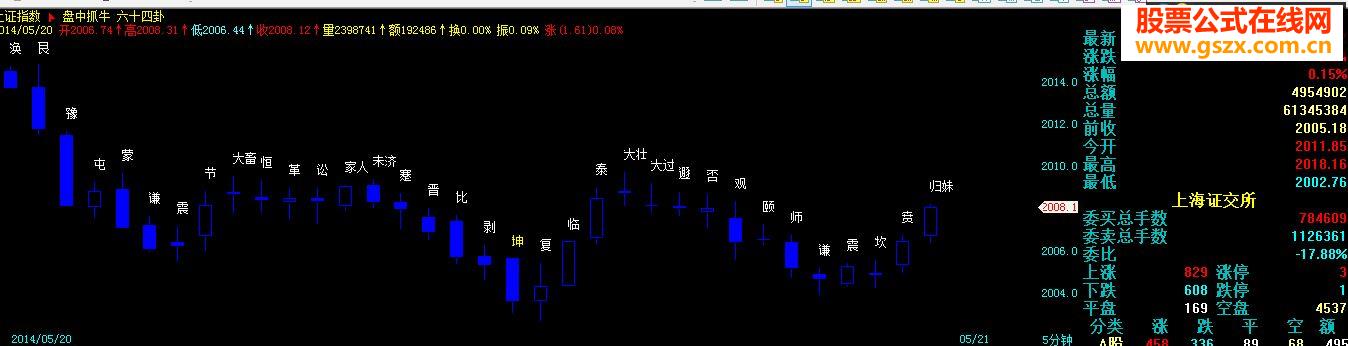 飞狐指标公式64卦副图