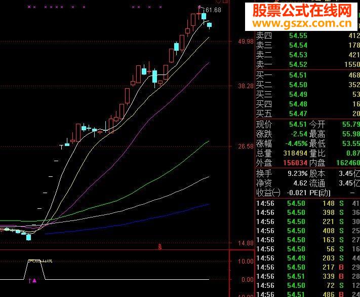 奉献压箱底的宝贝：牛，关注！公式，准确率极高！无未来