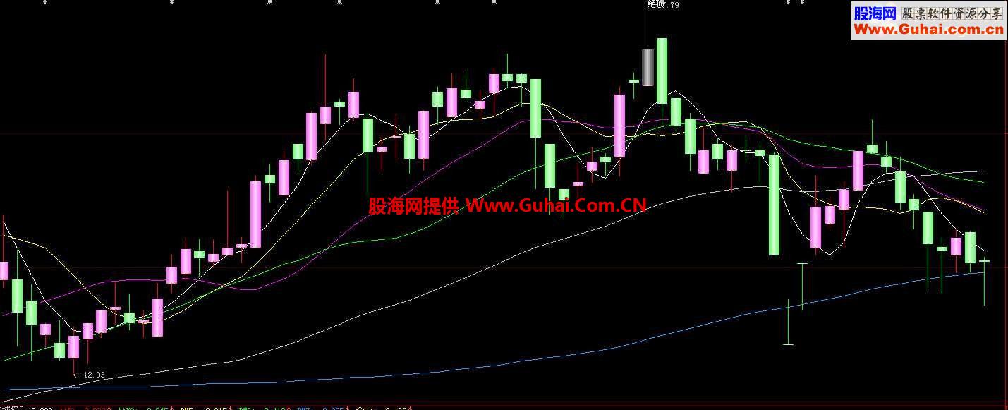 大智慧版本立体K线