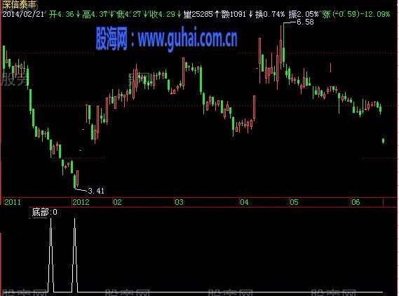 飞狐神窥底顶选股指标公式