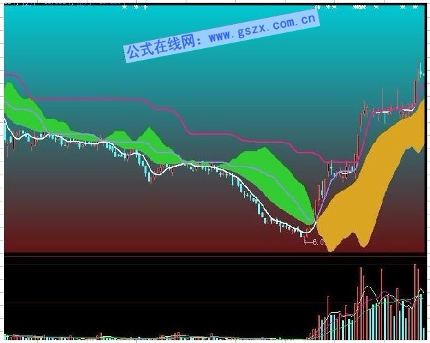 大智慧值得收藏的强大试金石趋势主图指标