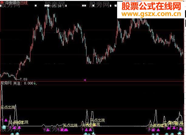 大智慧牛点关注指标公式