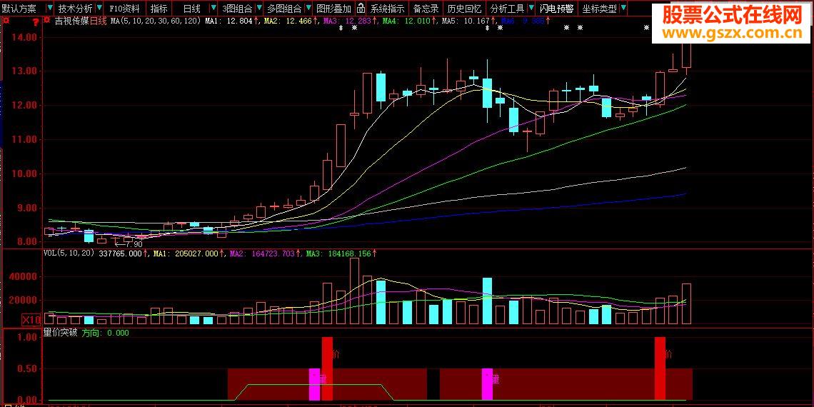 大智慧版《量价突破》适用于快速拉升的股票