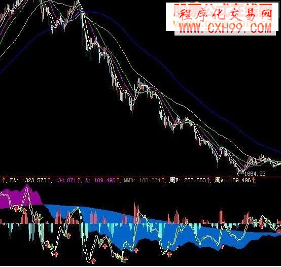 大智慧千均MACD长短趋势