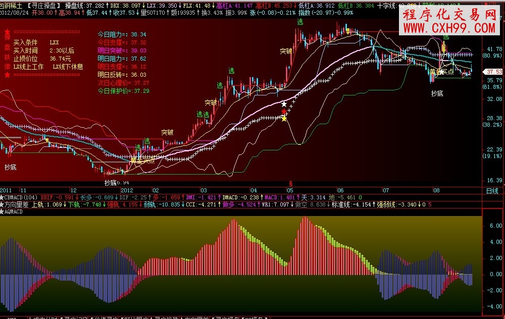 飞狐安全MACD,副图，源码，根据拉拉壁虎大势MACD改动而成