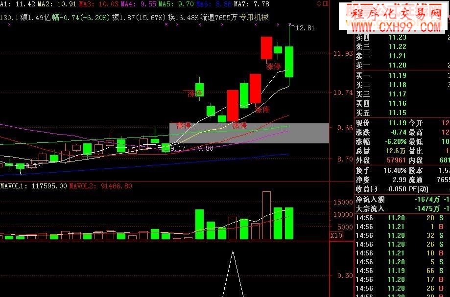 同花顺自用的涨停三阴线超短选股指标公式