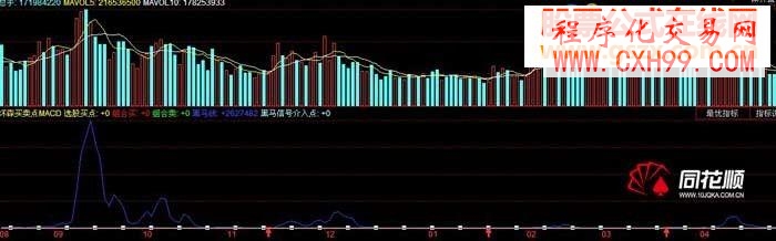 MACD含买卖点指标——黑马信号介入点(附源码+原图)