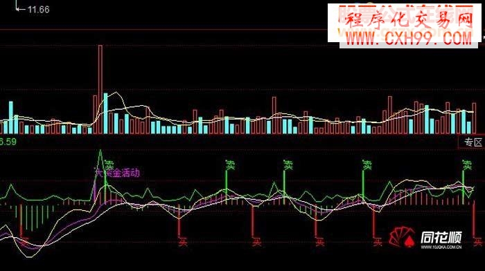 奉献一款【傻瓜买卖指标】“买”“卖” 您懂的！