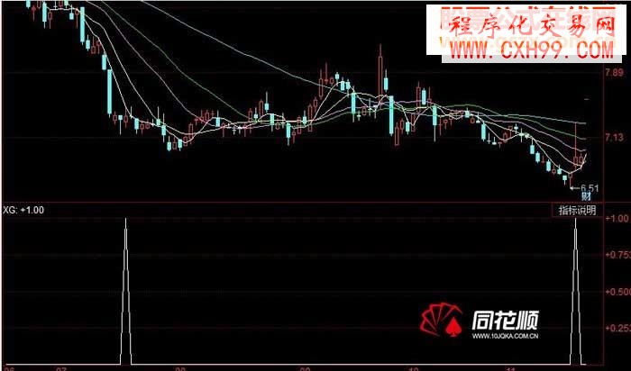 一组实用指标◆◆收盘买明天卖◆◆止损设置为2%