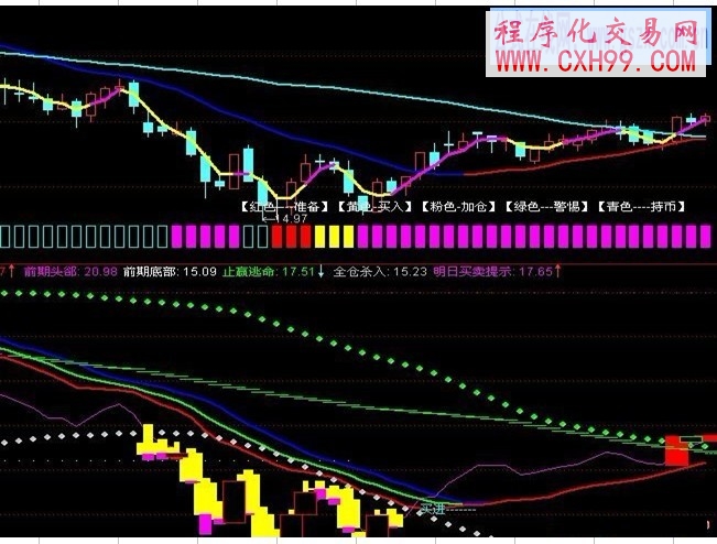 红黄粉绿蓝指标（主图）