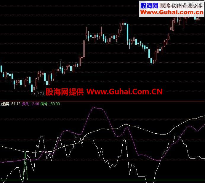 通达信操底神器源码副图