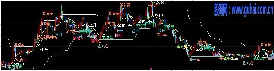 大智慧百万难求主图指标公式