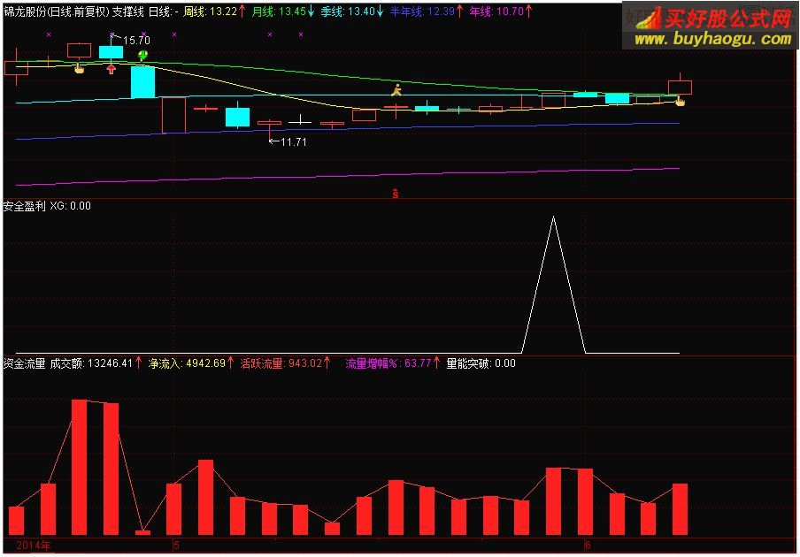 通达信安全盈利选股副图指标公式