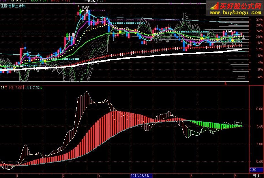 通达信叠迭均线副图指标公式