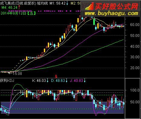 通达信实战获利KDJ指标公式