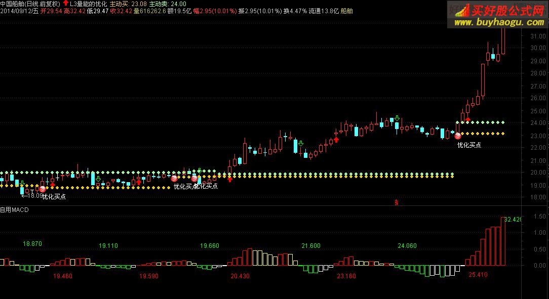 通达信L3量能指标公式