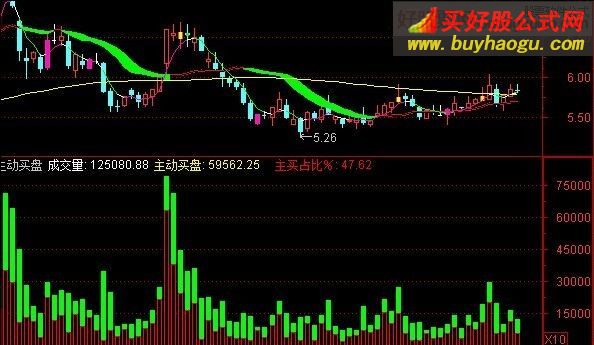 通达信主动性买盘指标公式