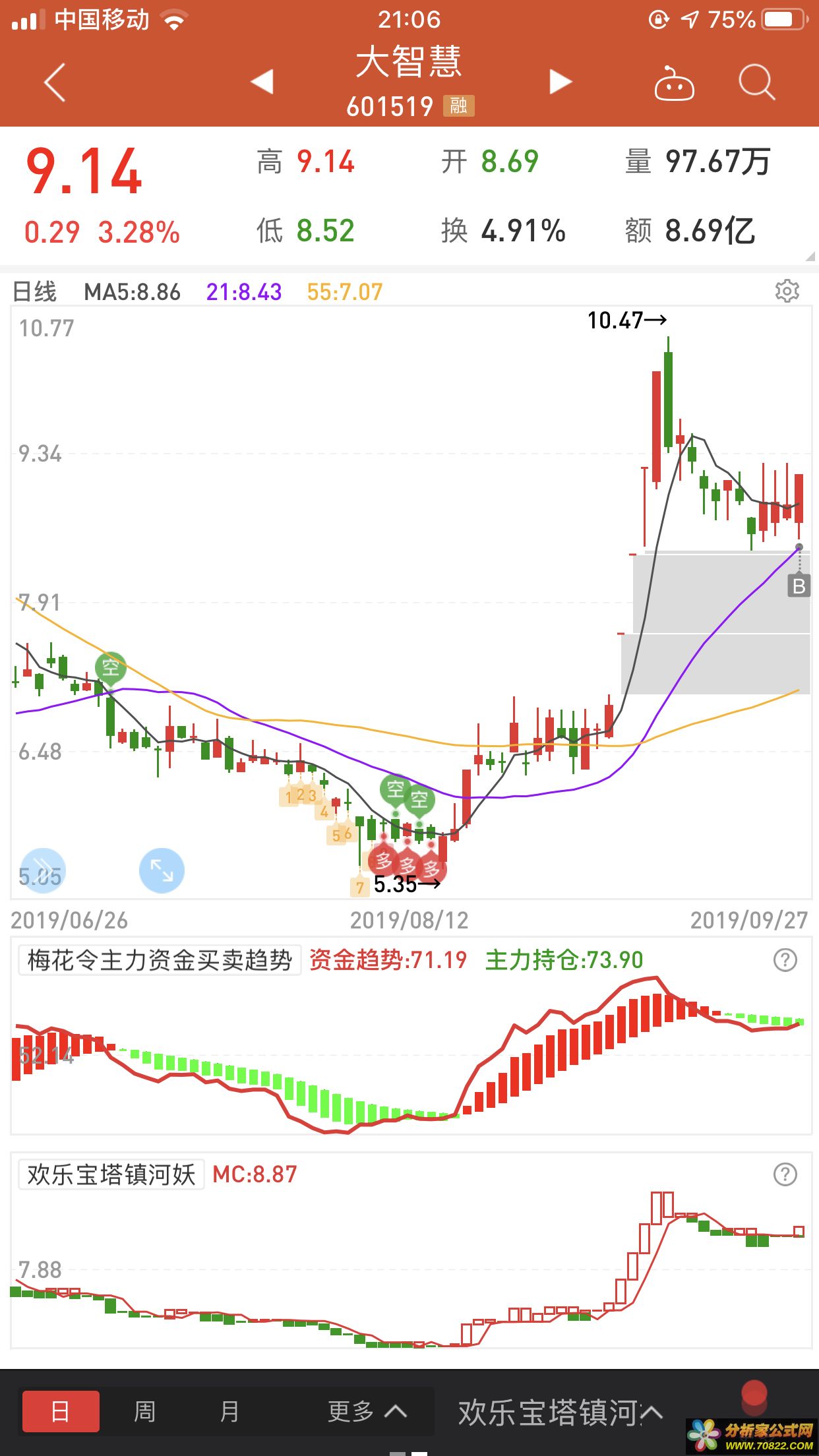 优化一线宝塔线