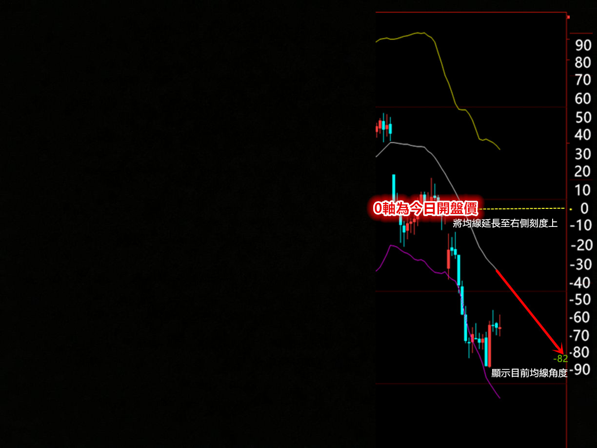 0軸為今日開盤價.jpg